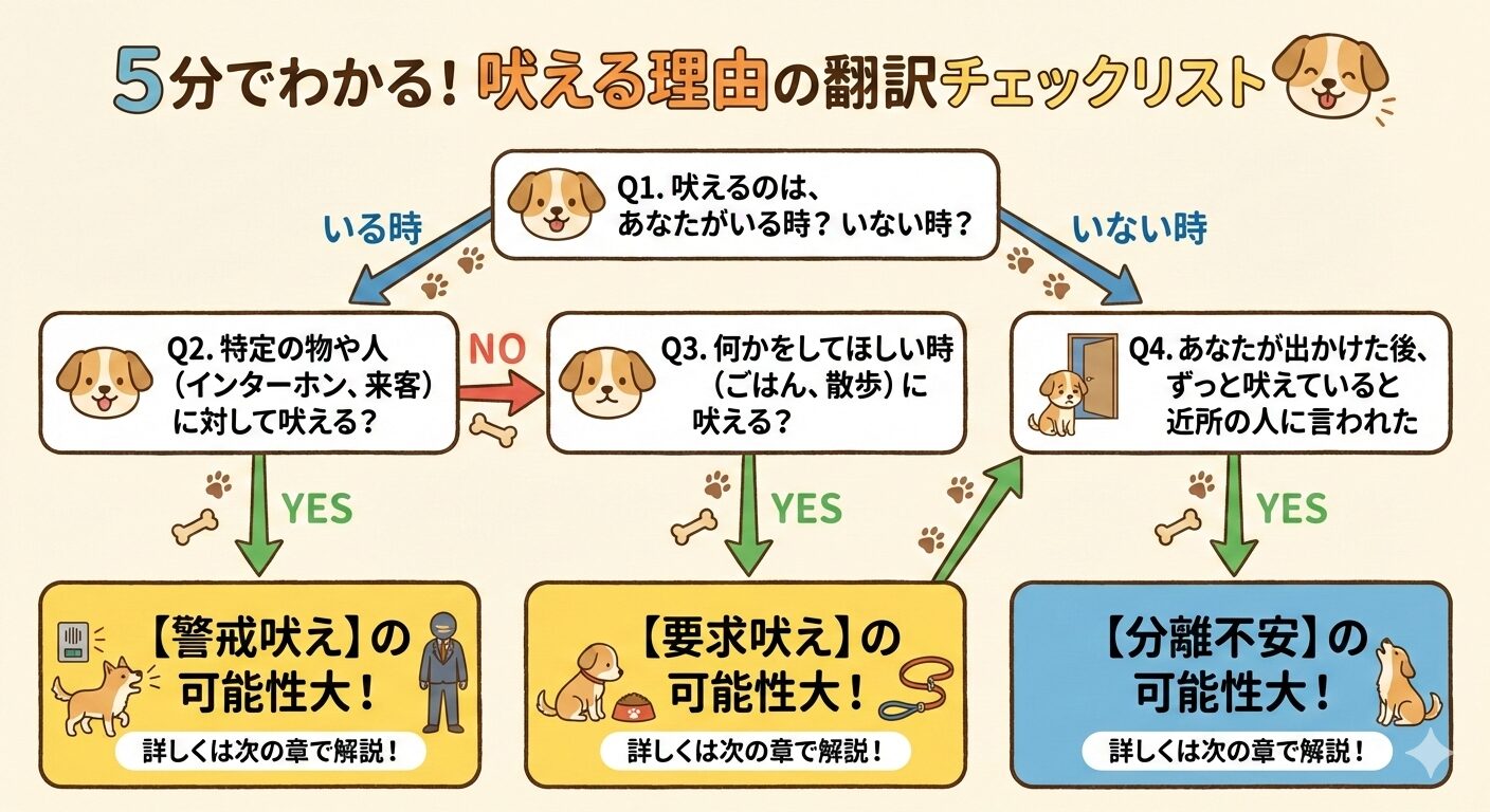 犬が吠える理由を特定するための診断フローチャート。質問に答えていくと、「警戒吠え」「要求吠え」「分離不安」などのタイプがわかる。